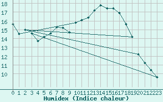 Courbe de l'humidex pour La Baeza (Esp)