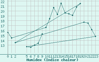 Courbe de l'humidex pour Lige Bierset (Be)