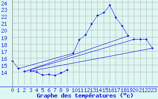 Courbe de tempratures pour Chteau-Chinon (58)