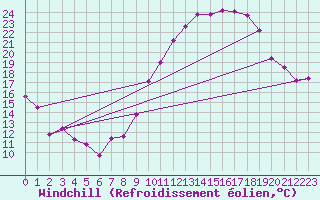 Courbe du refroidissement olien pour La Rochelle - Aerodrome (17)