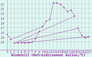 Courbe du refroidissement olien pour Pinsot (38)
