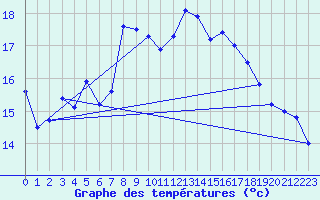 Courbe de tempratures pour Cap Sagro (2B)