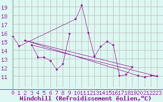 Courbe du refroidissement olien pour Saint-Auban (04)