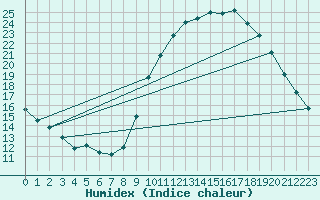 Courbe de l'humidex pour Als (30)