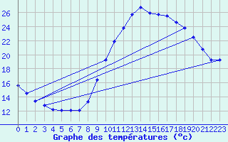 Courbe de tempratures pour Montagny (42)