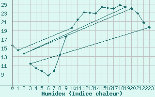 Courbe de l'humidex pour Frontenac (33)