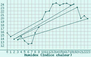 Courbe de l'humidex pour Le Mans (72)