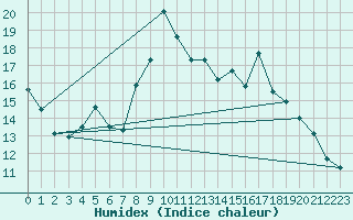 Courbe de l'humidex pour La Mure (38)