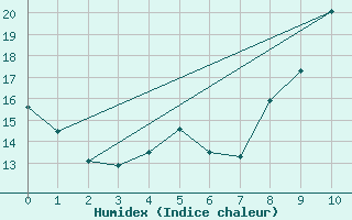 Courbe de l'humidex pour La Mure (38)