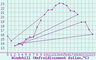 Courbe du refroidissement olien pour Neuchatel (Sw)