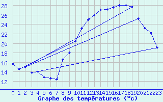 Courbe de tempratures pour Belfort-Dorans (90)