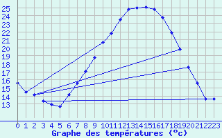 Courbe de tempratures pour Lahr (All)