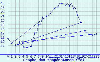 Courbe de tempratures pour Madrid-Colmenar