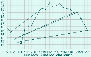 Courbe de l'humidex pour Croisette (62)