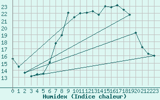 Courbe de l'humidex pour Trier-Petrisberg