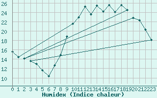 Courbe de l'humidex pour Saint-Quentin (02)