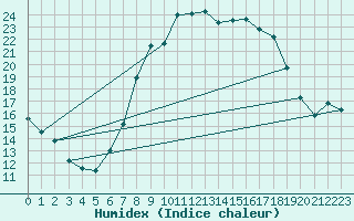 Courbe de l'humidex pour Plymouth (UK)