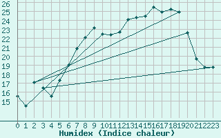 Courbe de l'humidex pour Retie (Be)