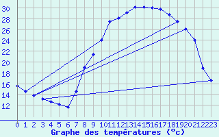 Courbe de tempratures pour Pertuis - Le Farigoulier (84)