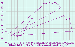Courbe du refroidissement olien pour San Pablo de los Montes