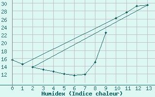 Courbe de l'humidex pour Labastide-Rouairoux (81)