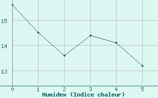 Courbe de l'humidex pour Saint-Nazaire (44)