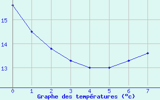 Courbe de tempratures pour Prayssas (47)