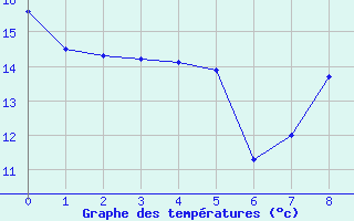 Courbe de tempratures pour Heinsberg-Schleiden