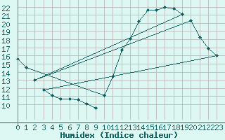 Courbe de l'humidex pour Ciudad Real (Esp)