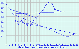 Courbe de tempratures pour Aillant (89)