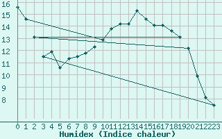 Courbe de l'humidex pour Chamonix-Mont-Blanc (74)