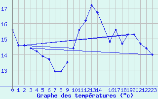 Courbe de tempratures pour Anvers (Be)