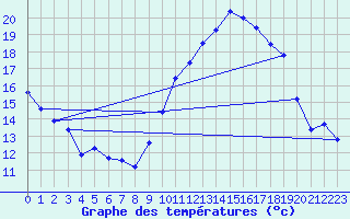Courbe de tempratures pour Aubenas - Lanas (07)