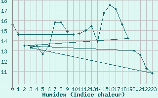 Courbe de l'humidex pour Oehringen