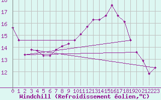 Courbe du refroidissement olien pour Berson (33)