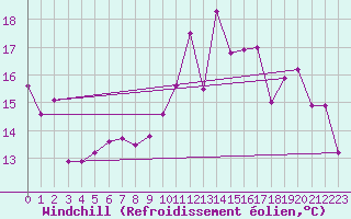 Courbe du refroidissement olien pour Lannion (22)