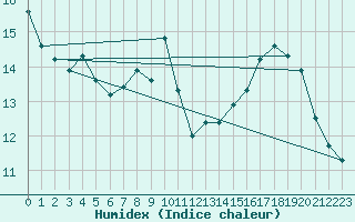 Courbe de l'humidex pour Aurillac (15)