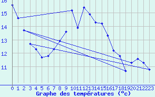 Courbe de tempratures pour Greifswalder Oie