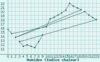 Courbe de l'humidex pour Toulouse-Blagnac (31)