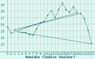 Courbe de l'humidex pour Ploumanac'h (22)
