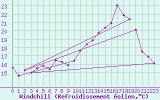 Courbe du refroidissement olien pour Campos Do Jordao