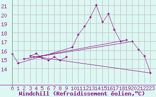 Courbe du refroidissement olien pour Dax (40)