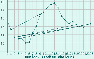 Courbe de l'humidex pour Cuprija