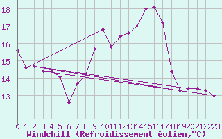 Courbe du refroidissement olien pour Oehringen