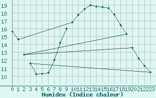 Courbe de l'humidex pour Wunsiedel Schonbrun