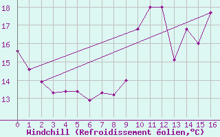 Courbe du refroidissement olien pour Slestat (67)