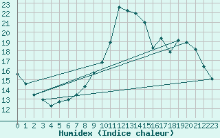 Courbe de l'humidex pour Coulommes-et-Marqueny (08)