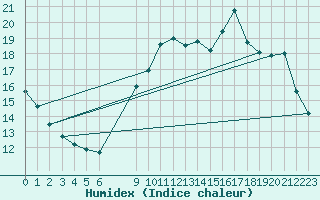 Courbe de l'humidex pour Pordic (22)