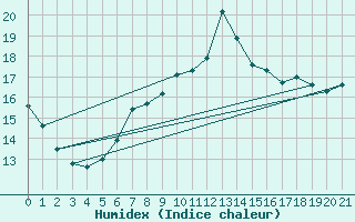 Courbe de l'humidex pour Gevelsberg-Oberbroek