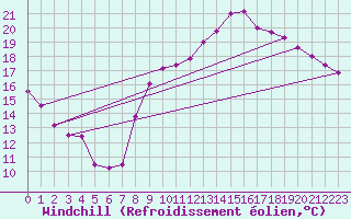 Courbe du refroidissement olien pour Pordic (22)